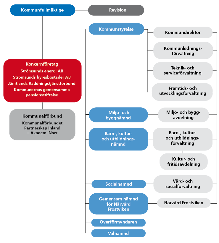 Organisationsskiss som visar kommunens organisation med bolag, nämnder och förvaltningar. Utförlig beskrivning finns nedanför bilden.