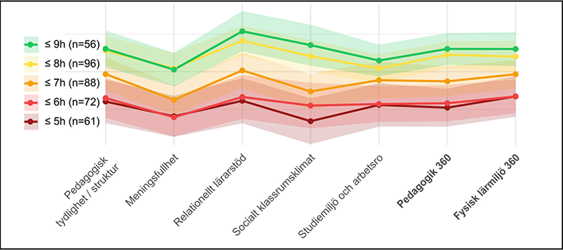 Diagram som visar sambandet mellan antalet timmar sömn och elevernas upplevelse av den pedagogiska lärmiljön. 