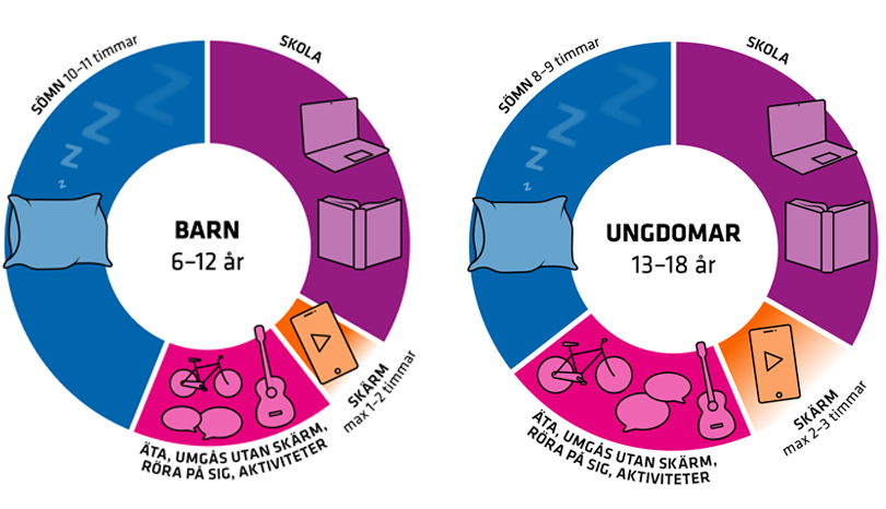 Exempel på hur mycket sömn barn 6-12 samt 13-18 år behöver. 